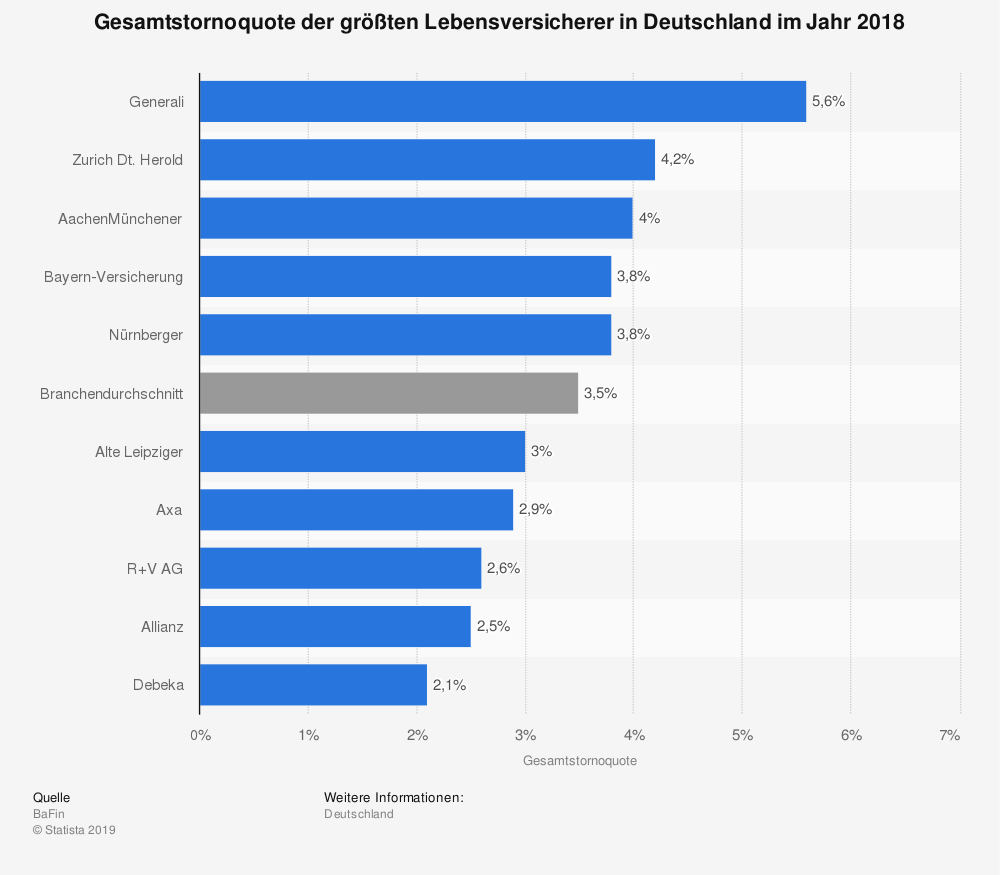 Stornoquote Lebensversicherung